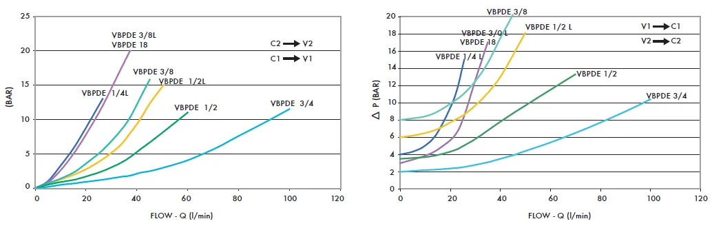 Диаграмма рабочих характеристик гидрозамков VBPDE